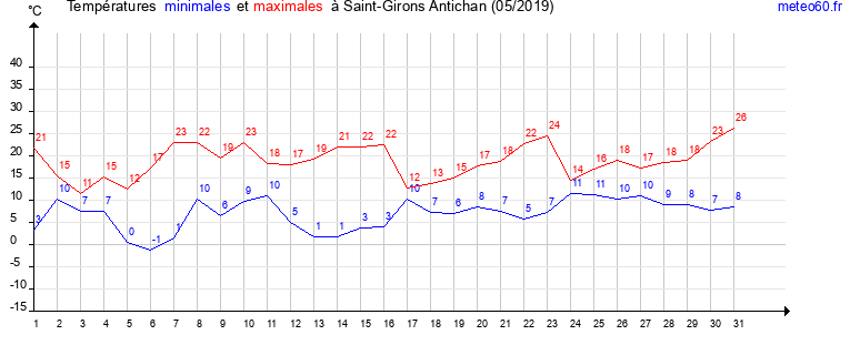 evolution des temperatures moyennes