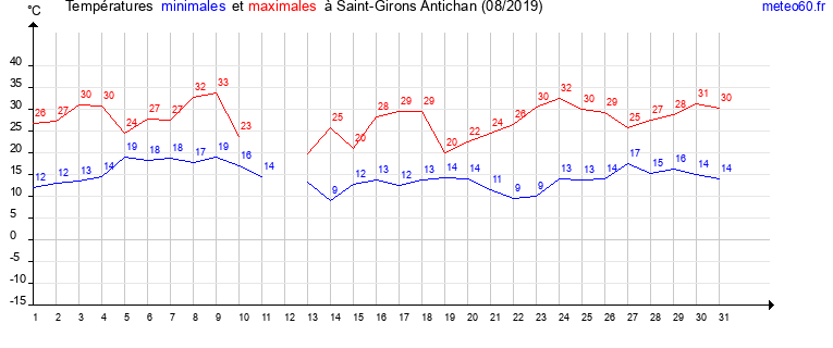 evolution des temperatures moyennes