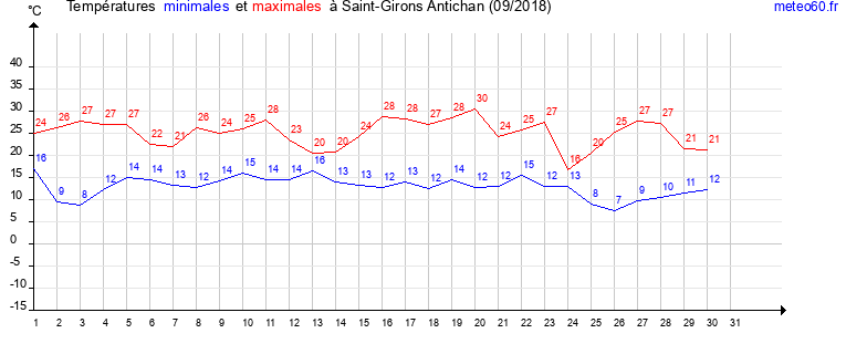 evolution des temperatures moyennes