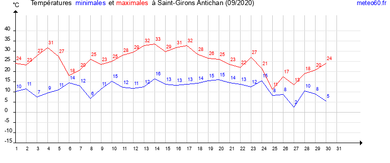 evolution des temperatures moyennes