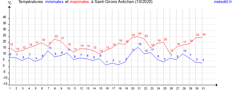 evolution des temperatures moyennes