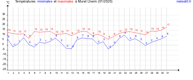 evolution des temperatures moyennes