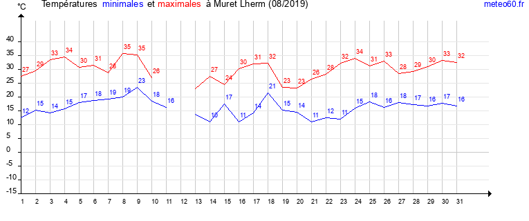 evolution des temperatures moyennes