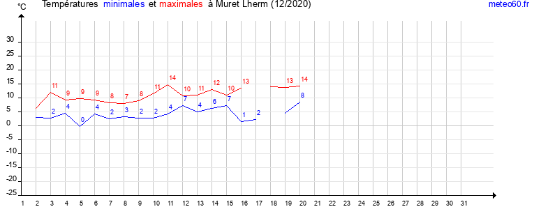 evolution des temperatures moyennes