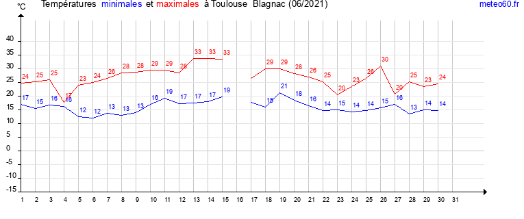 evolution des temperatures moyennes