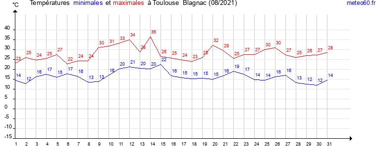 evolution des temperatures moyennes