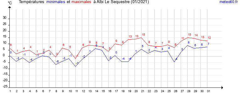 evolution des temperatures moyennes