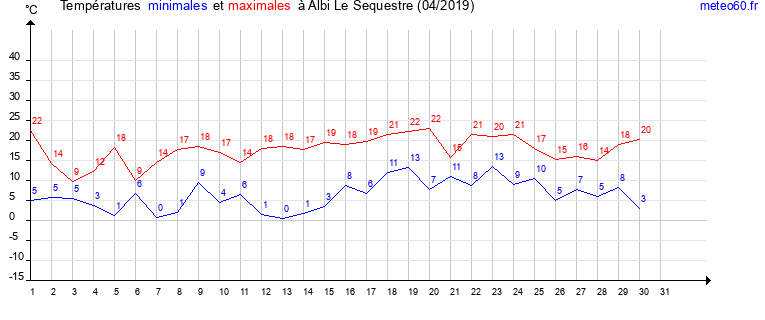 evolution des temperatures moyennes