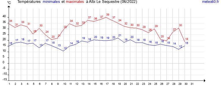 evolution des temperatures moyennes