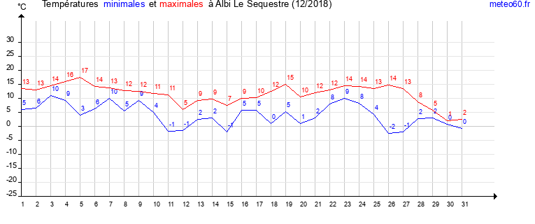 evolution des temperatures moyennes