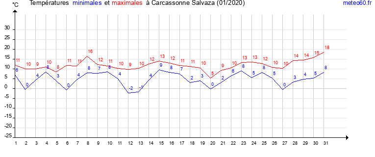 evolution des temperatures moyennes