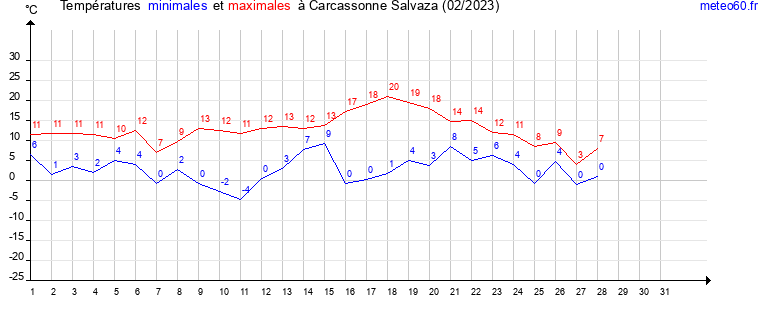 evolution des temperatures moyennes