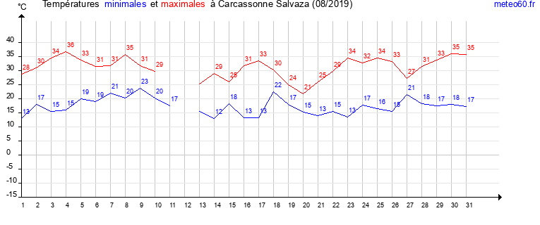 evolution des temperatures moyennes