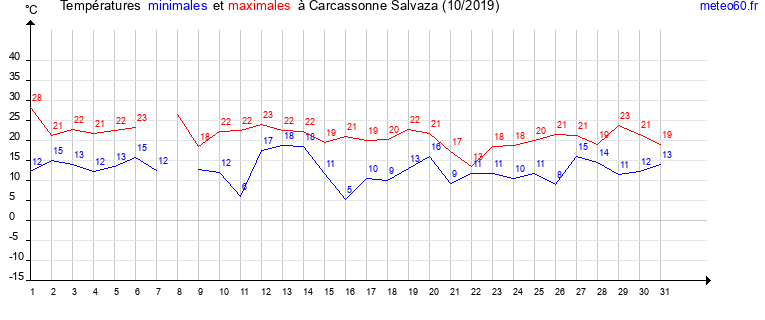 evolution des temperatures moyennes