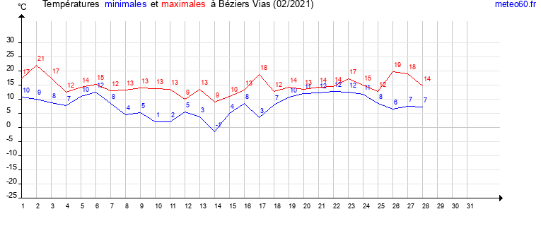 evolution des temperatures moyennes