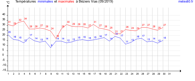 evolution des temperatures moyennes