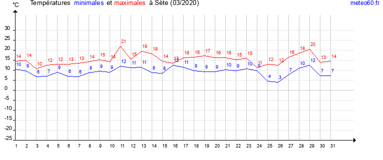 evolution des temperatures moyennes