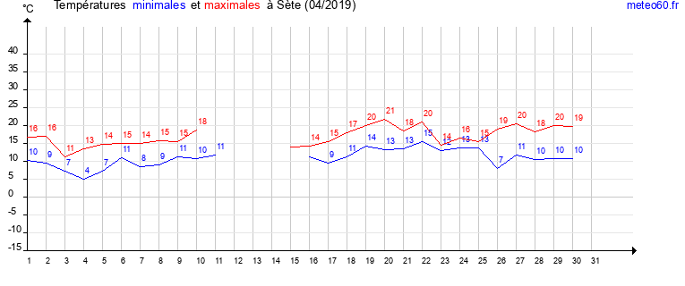 evolution des temperatures moyennes