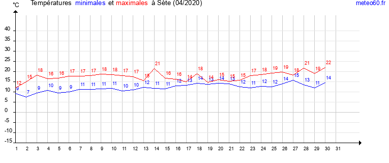 evolution des temperatures moyennes