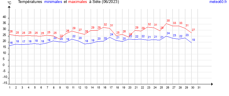 evolution des temperatures moyennes