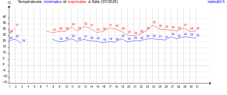 evolution des temperatures moyennes