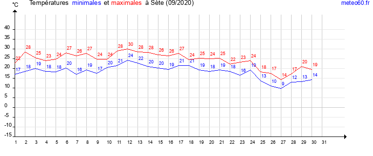 evolution des temperatures moyennes