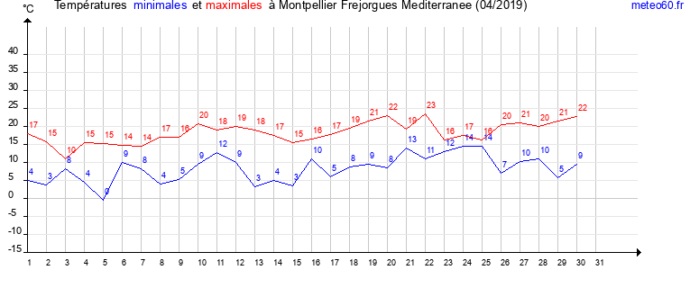 evolution des temperatures moyennes