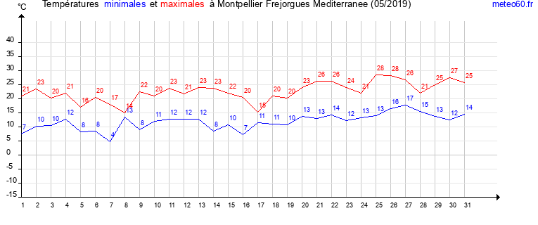 evolution des temperatures moyennes