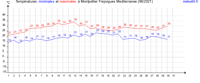 evolution des temperatures moyennes