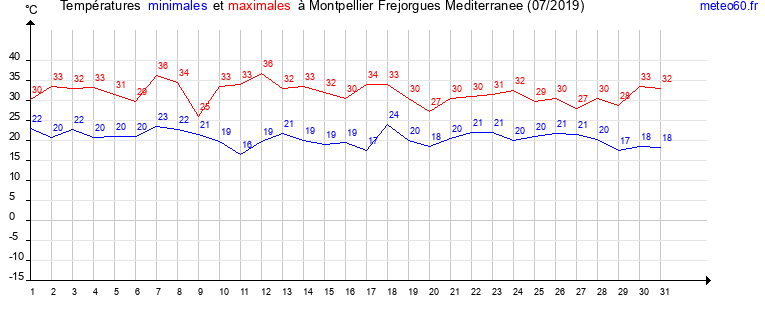 evolution des temperatures moyennes