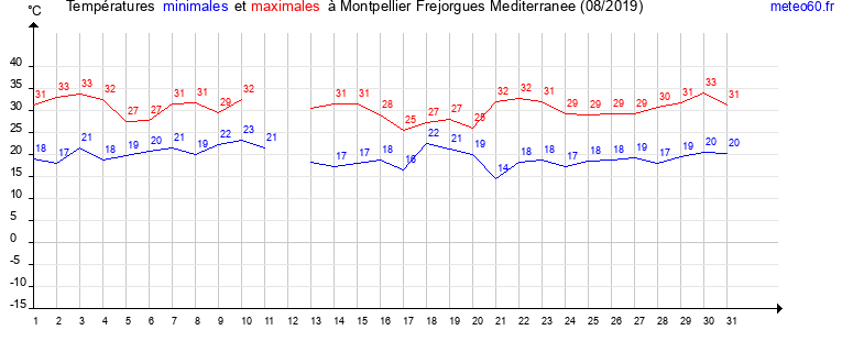 evolution des temperatures moyennes