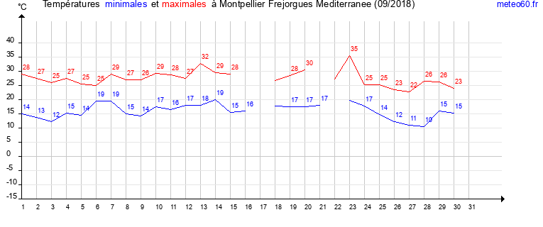 evolution des temperatures moyennes