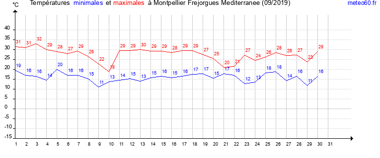 evolution des temperatures moyennes