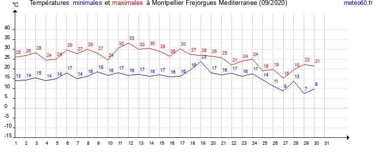 evolution des temperatures moyennes