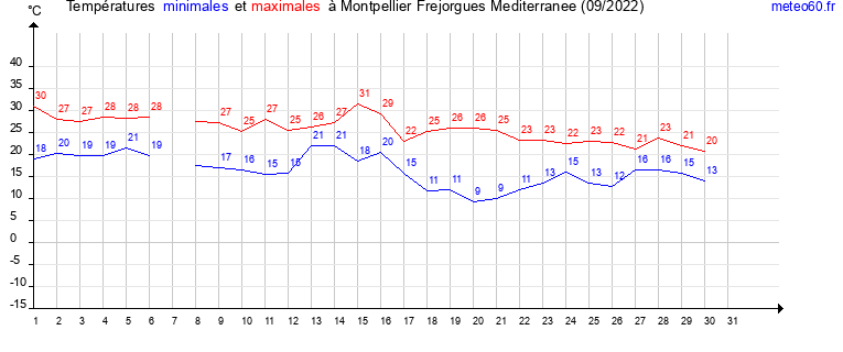 evolution des temperatures moyennes