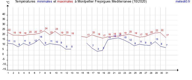 evolution des temperatures moyennes