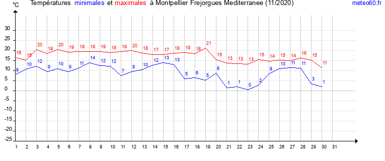 evolution des temperatures moyennes