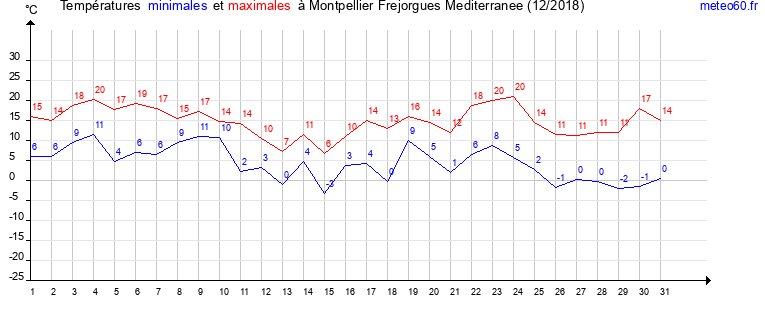 evolution des temperatures moyennes