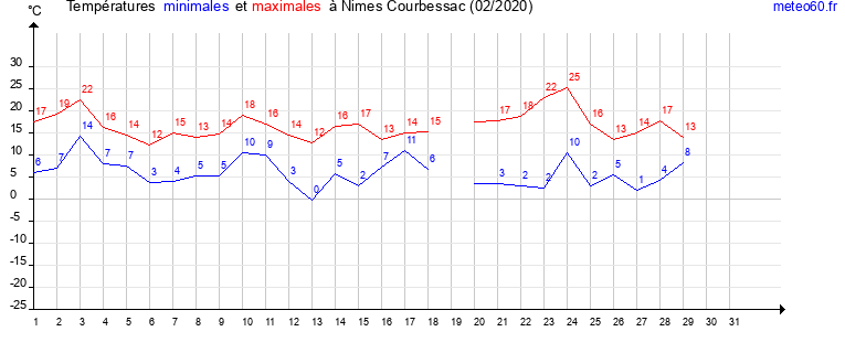 evolution des temperatures moyennes