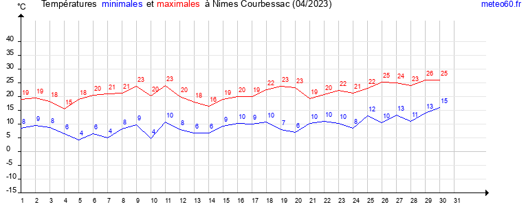 evolution des temperatures moyennes