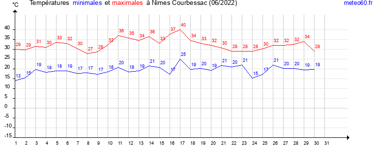 evolution des temperatures moyennes