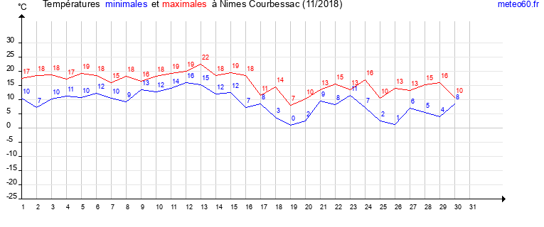 evolution des temperatures moyennes