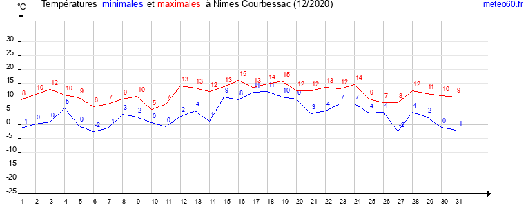 evolution des temperatures moyennes