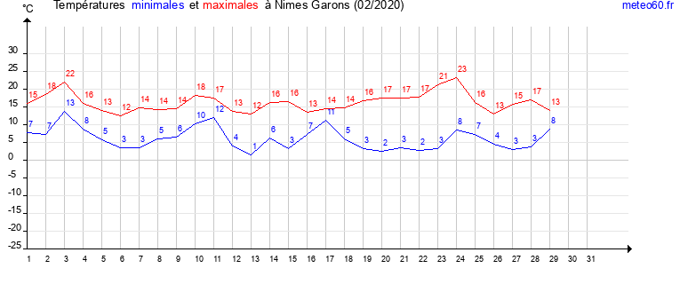 evolution des temperatures moyennes