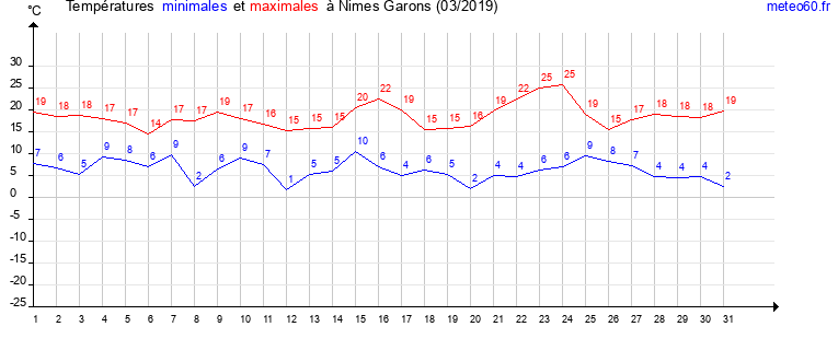 evolution des temperatures moyennes