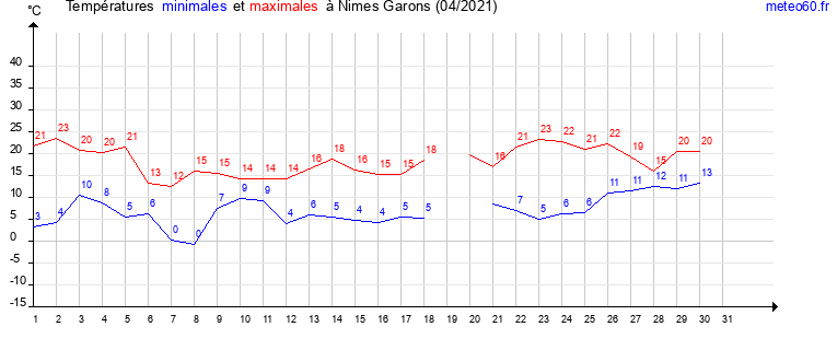 evolution des temperatures moyennes