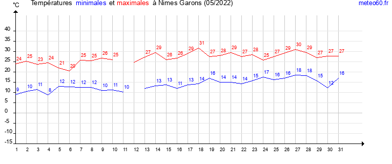 evolution des temperatures moyennes