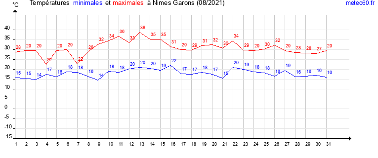 evolution des temperatures moyennes