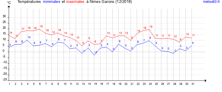 evolution des temperatures moyennes