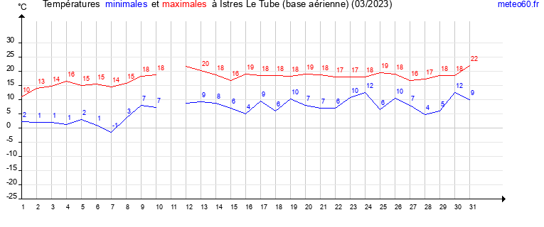 evolution des temperatures moyennes